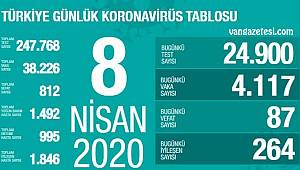 Sağlık Bakanı Açıkladı! Can Kaybı 87 oldu - Hasta ise 264'ü daha iyileşti