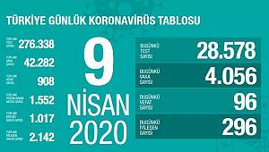 Sağlık Bakanlığından Flaş Koronavirüs Açıklaması! Can Kaybı 96 oldu ve...