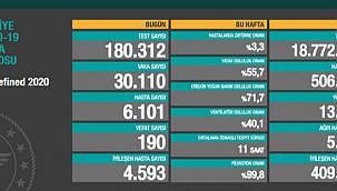 Koronavirüs ten 190 kişi daha hayatını kaybetti