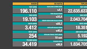 Türkiye bugünü konuştu - 21 Aralık korona virüs tablosu 