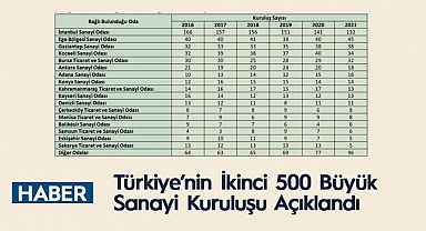 Türkiye’nin İkinci 500 Büyük Sanayi Kuruluşu Açıklandı