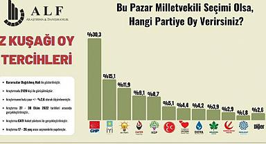 Z kuşağının oy tercihi: Hangi parti kaçıncı sırada?