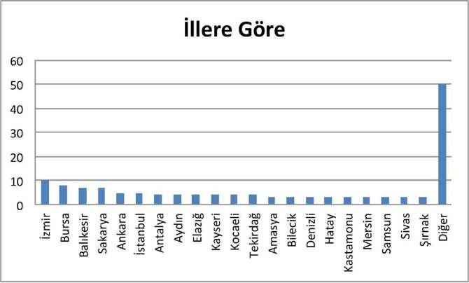 İşçi Ölümlerinde İstanbul Ve Ankara’yı Geride Bırakan Şehir