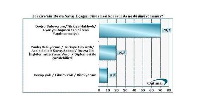 Rus Uçağının Düşürülmesi Konusunda Halktan Tam Destek