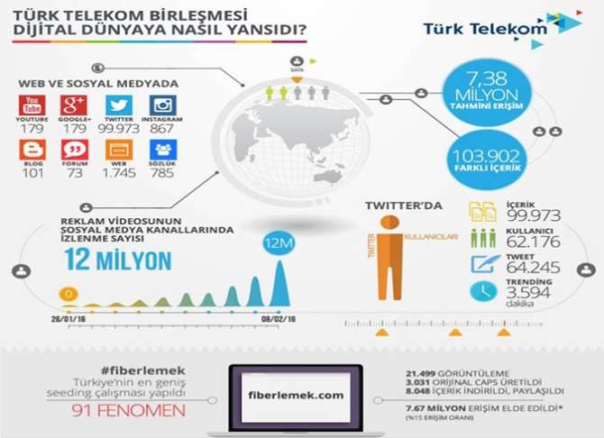 Türk Telekom Birleşmesi Dijital Dünyaya Nasıl Yansıdı ?